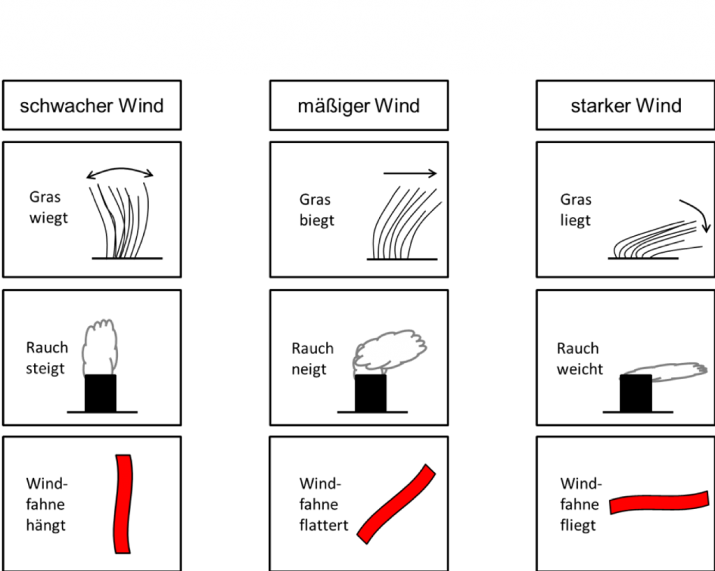 Witterung 2 Wind ACTSHE